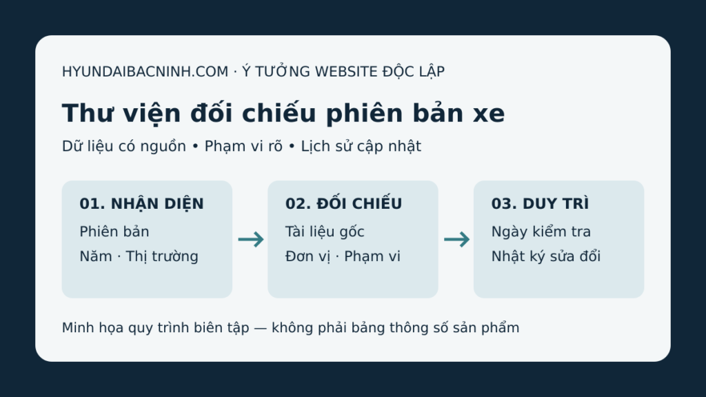 Sơ đồ quy trình thư viện phiên bản xe: nhận diện, đối chiếu nguồn và duy trì nhật ký sửa đổi