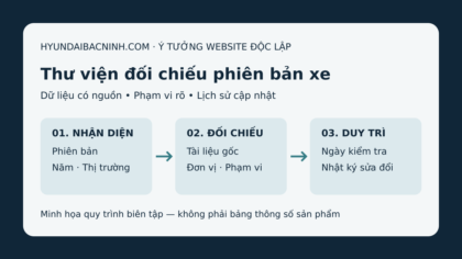 Sơ đồ quy trình thư viện phiên bản xe: nhận diện, đối chiếu nguồn và duy trì nhật ký sửa đổi